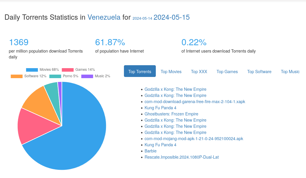 Gráfico circular de tipos de torrents